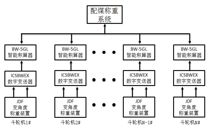 斗輪機配煤稱量系統