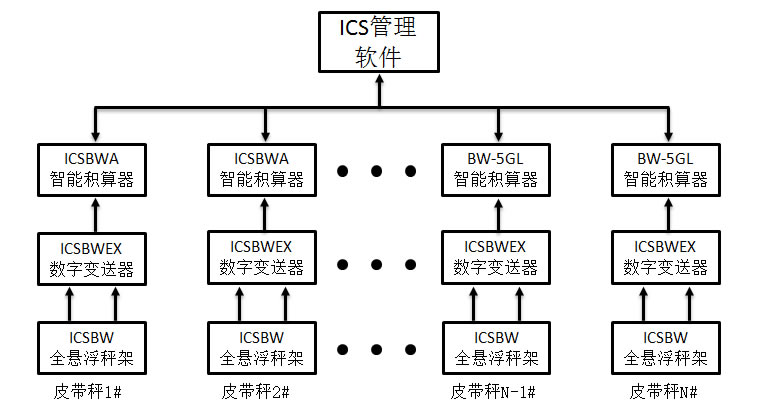 電子皮帶秤